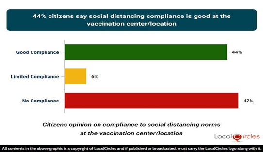 44% citizens say social distancing compliance is good at the vaccination center/location