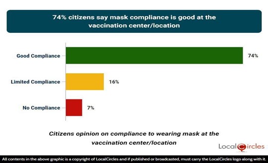 74% citizens say mask compliance is good at the vaccination center/location
