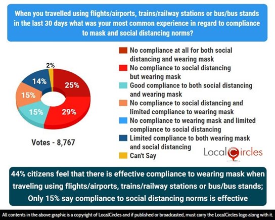 44% citizens feel that there is effective compliance to wearing mask when traveling by flights or at airports, trains or at railway stations, bus or at bus stands. Only 15% said compliance to social distancing norms is effective