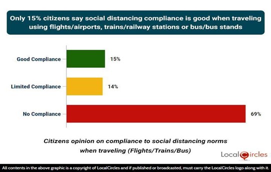 Only 15% citizens say social distancing compliance is good when traveling at airports, railway stations, or bus stands; 44% citizens say mask compliance is good
