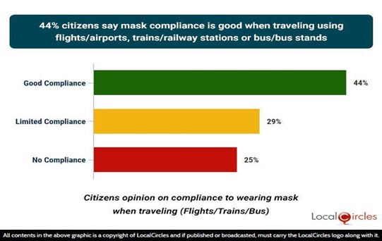 44% citizens say mask compliance is good when traveling using flights/airports, trains/railway stations, or bus/bus stands