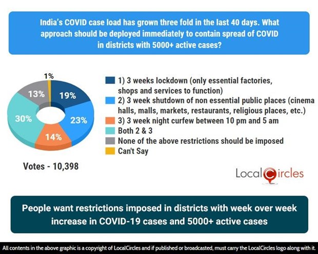 People want restrictions imposed in districts with week-over-week increase in COVID-19 cases and 5000+ active cases