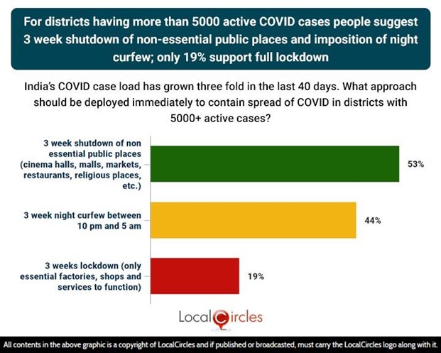 For district having more than 5000 active COVID-19 cases, people suggest 3-week shutdown of non-essential public places and imposition of night curfew; only 19% support full lockdown