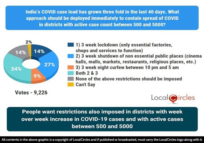 People want restrictions imposed in districts with week-over-week increase in COVID-19 cases and 500-5000 active cases