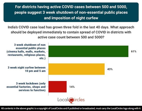 For district having between 500- 5000 active COVID-19 cases, people suggest 3-week shutdown of non-essential public places and imposition of night curfew; only 14% support full lockdown