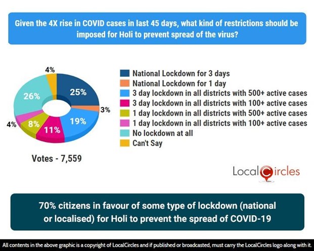 70% citizens in favour of some type of lockdown (national or localised) for Holi to prevent the spread of COVID-19 70% citizens in favour of some type of lockdown (national or localised) for Holi to prevent the spread of COVID-19