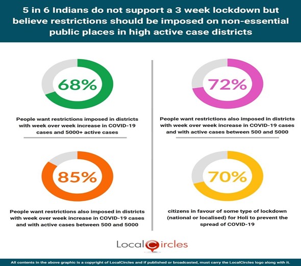 5 in 6 Indians do not support a 3 week lockdown but believe restrictions should be imposed on non-essential public places in high active case districts 5 in 6 Indians do not support a 3 week lockdown but believe restrictions should be imposed on non-essential public places in high active case districts