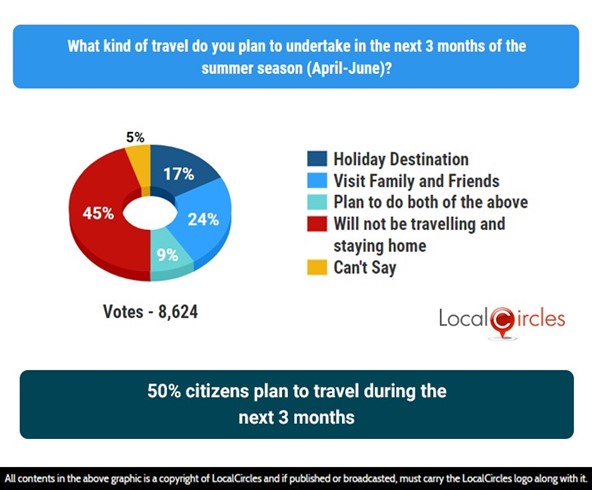 50% citizens plan to travel during the next 3 months