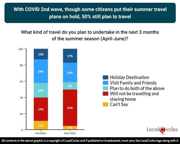 With Covid 2nd wave, though some citizens put their summer travel plan on hold, 50% still plan to travel