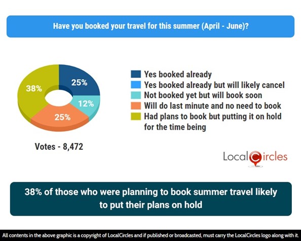 38% of those who were planning to book summer travel are likely to put their plans on hold