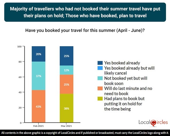 Majority of travellers who had not booked their summer travel have put their plans on hold; those who have booked, plan to travel