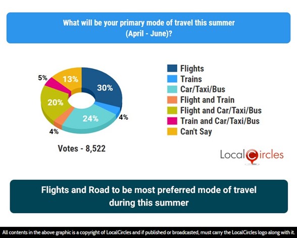 Flights and Roads to be the most preferred mode of travel during this summer