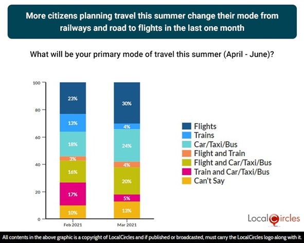 More citizens planning travels this summer change their mode from railways and road to flights in the last one month