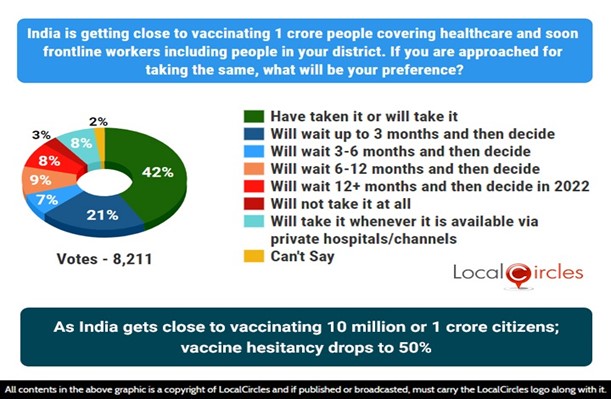 As India gets close to vaccinating 10 million or 1 crore citizens; vaccine hesitancy drops to 50%