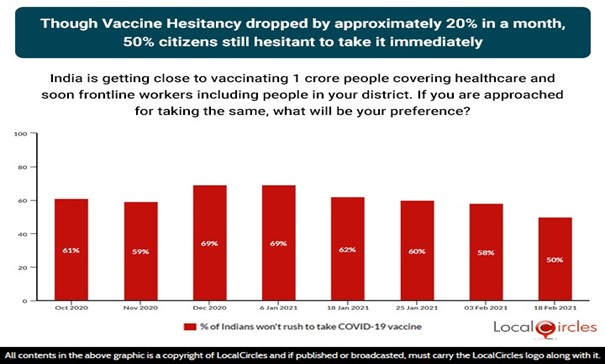 Though Vaccine Hesitancy dropped by approximately 20% in a month, 50% citizens still hesitant to take it immediately