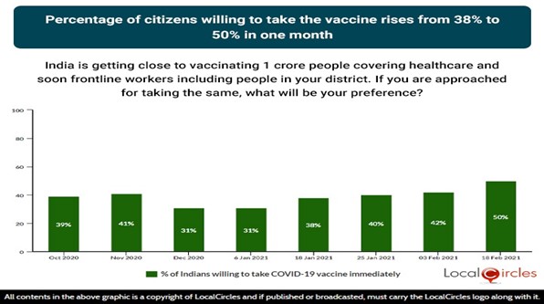 Percentage of citizens willing to take the vaccine rises from 38% to 50% in one month