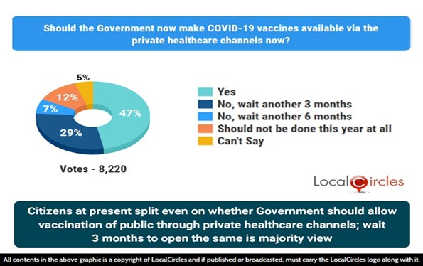 Citizens at present split even on whether Government should allow vaccination of public through private healthcare channels; wait 3 months to open the same is majority view