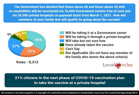 21% citizens in the next phase of COVID-19 vaccination plan to take the vaccine at a private hospital 21% citizens in the next phase of COVID-19 vaccination plan to take the vaccine at a private hospital