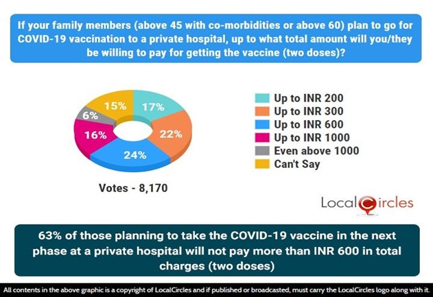 63% of those planning to take the COVID-19 vaccine in the next phase at a private hospital will not pay more than INR 600 in total charges (two doses) 63% of those planning to take the COVID-19 vaccine in the next phase at a private hospital will not pay more than INR 600 in total charges (two doses)