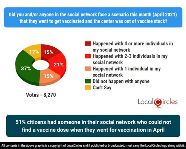 51% citizens had someone in their social network who could not find a vaccine dose when they went for vaccination in April 51% citizens had someone in their social network who could not find a vaccine dose when they went for vaccination in April