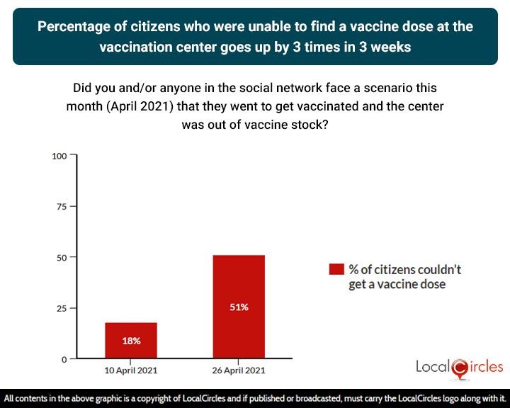Percentage of citizens who were unable to find a vaccine dose at the vaccination center goes up by 3 times in 3 weeks Percentage of citizens who were unable to find a vaccine dose at the vaccination center goes up by 3 times in 3 weeks