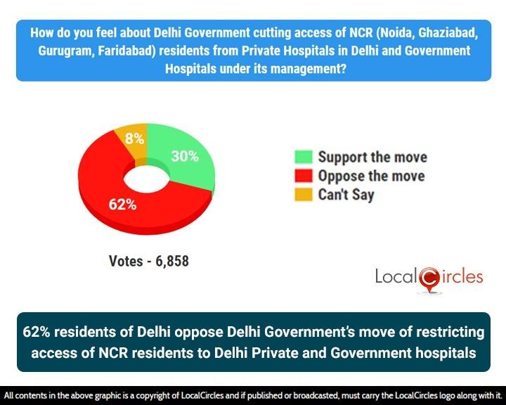 62% residents of Delhi oppose Delhi Government’s move of restricting access of NCR residents to Delhi Private and Government hospitals