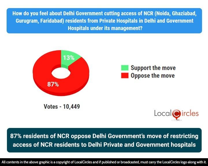 87% residents of NCR oppose Delhi Government’s move of restricting access of NCR residents to Delhi Private and Government hospitals