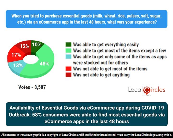 Availability of Essential Goods via eCommerce app during COVID-19 Outbreak: 58% consumers were able to find most essential goods via eCommerce apps in the last 48 hours Availability of Essential Goods via eCommerce app during COVID-19 Outbreak: 58% consumers were able to find most essential goods via eCommerce apps in the last 48 hours