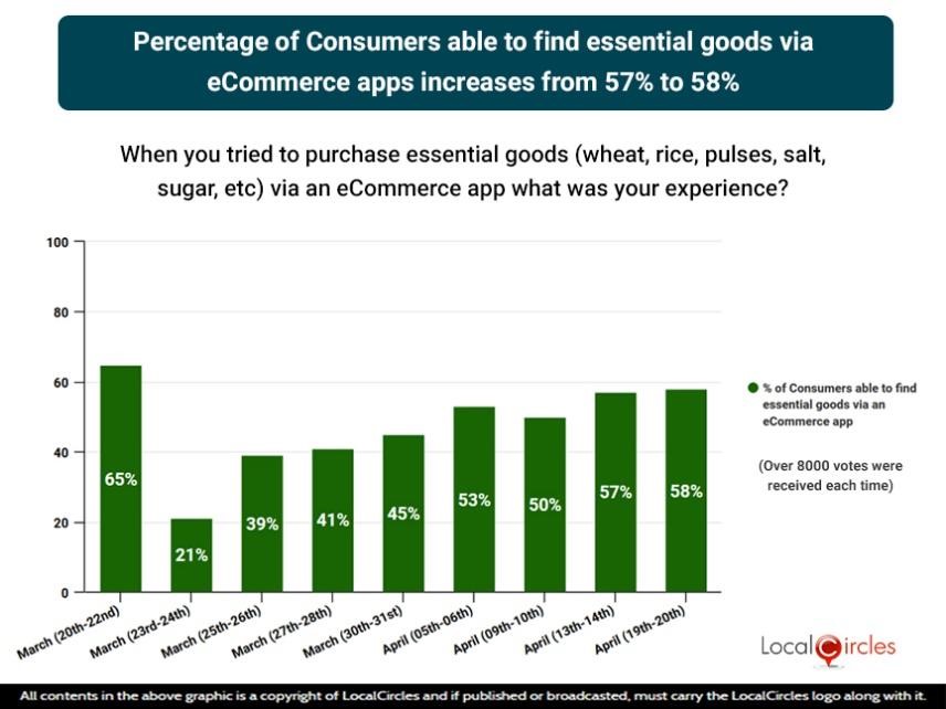 Percentage of Consumers able to find essential goods via eCommerce apps increases from 57% to 58% Percentage of Consumers able to find essential goods via eCommerce apps increases from 57% to 58%