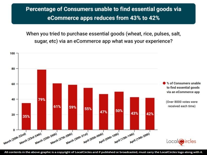 Percentage of Consumers unable to find essential goods via eCommerce apps reduces from 43% to 42% Percentage of Consumers unable to find essential goods via eCommerce apps reduces from 43% to 42%