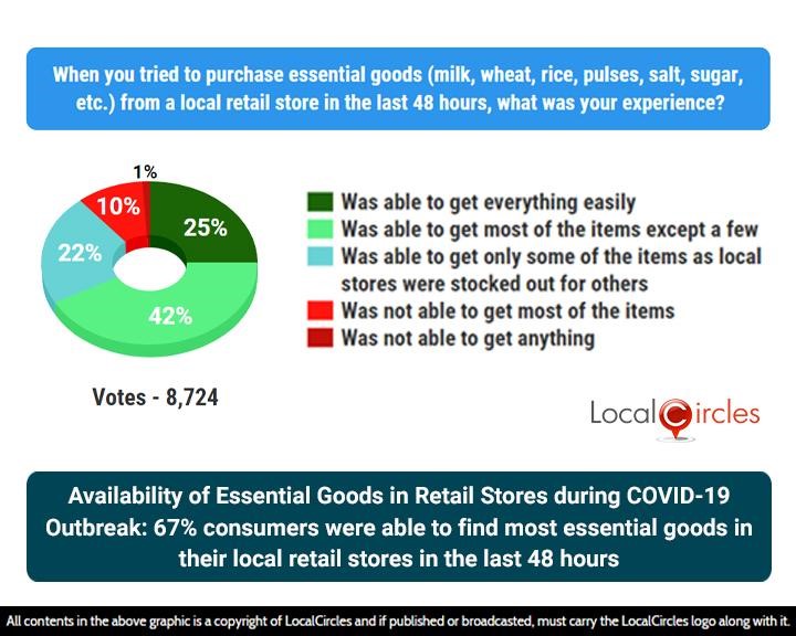 Availability of Essential Goods in Retail Stores during COVID-19 Outbreak: 67% consumers were able to find most essential goods in their local retail stores in the last 48 hours Availability of Essential Goods in Retail Stores during COVID-19 Outbreak: 67% consumers were able to find most essential goods in their local retail stores in the last 48 hours
