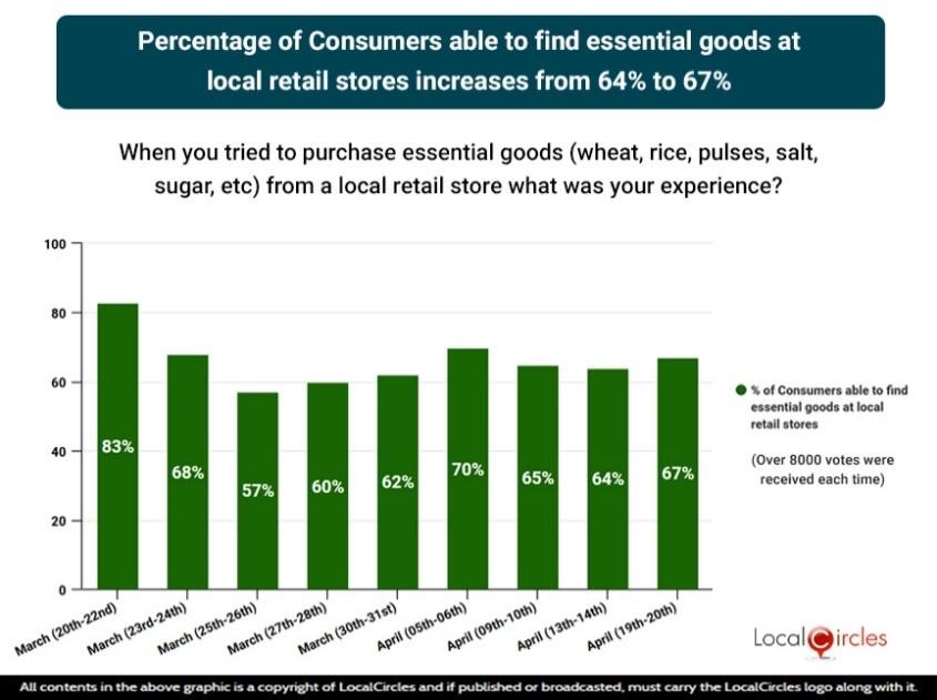 Percentage of Consumers able to find essential goods at local retail stores increases from 64% to 67% Percentage of Consumers able to find essential goods at local retail stores increases from 64% to 67%