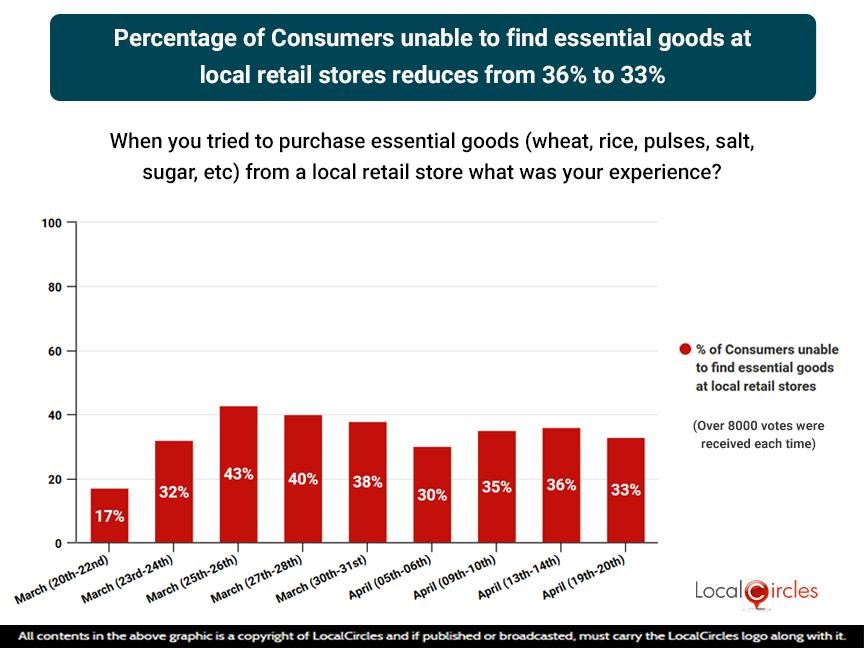 Percentage of Consumers unable to find essential goods at local retail stores increases from 36% to 33% Percentage of Consumers unable to find essential goods at local retail stores increases from 36% to 33%