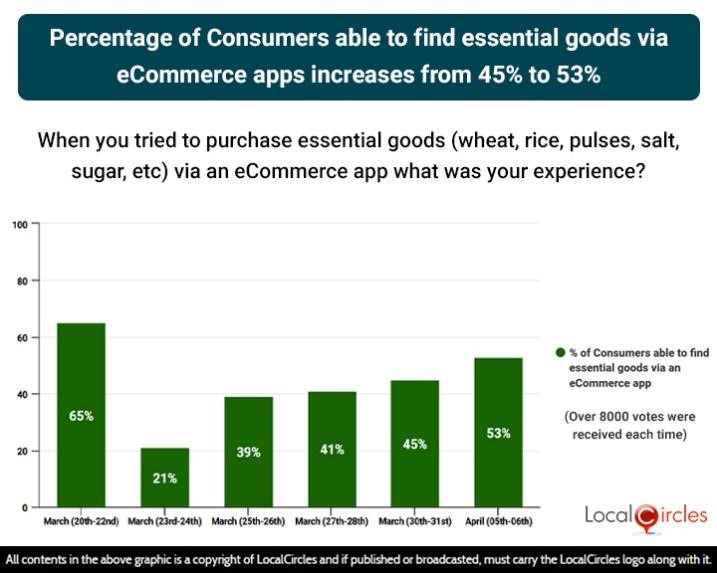 Percentage of Consumers able to find essential goods via eCommerce apps increases from 45% to 53%