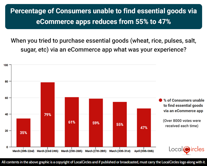 Percentage of Consumers unable to find essential goods via eCommerce apps reduces from 55% to 47%