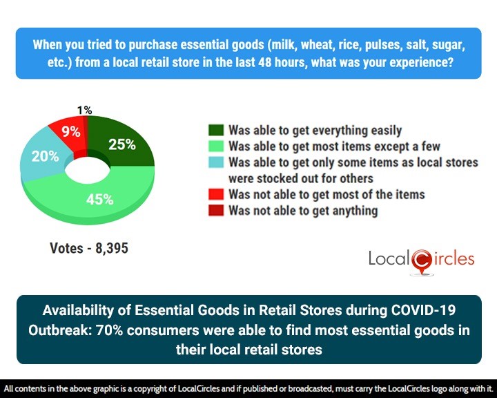 Availability of Essential Goods in Retail Stores during COVID-19 Outbreak: 70% consumers were able to find most essential goods in their local retail stores