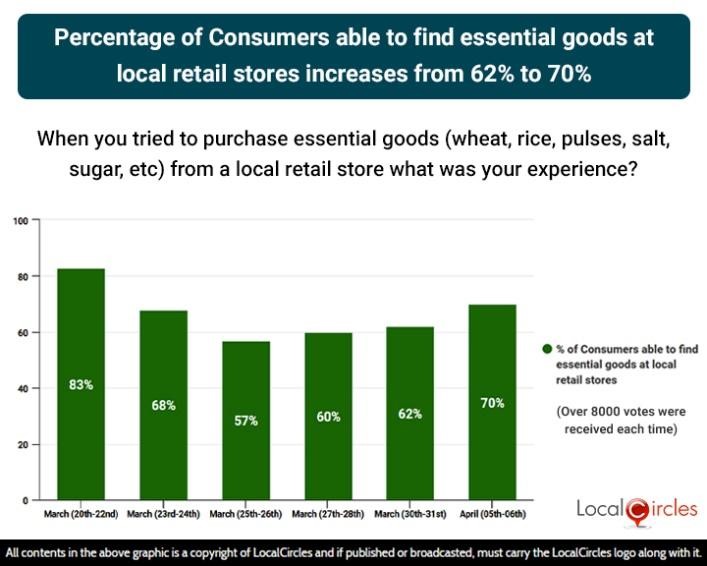 Percentage of Consumers able to find essential goods at local retail stores increases from 62% to 70%