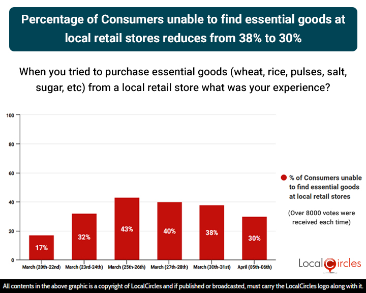 Percentage of Consumers unable to find essential goods at local retail stores reduces from 38% to 30%