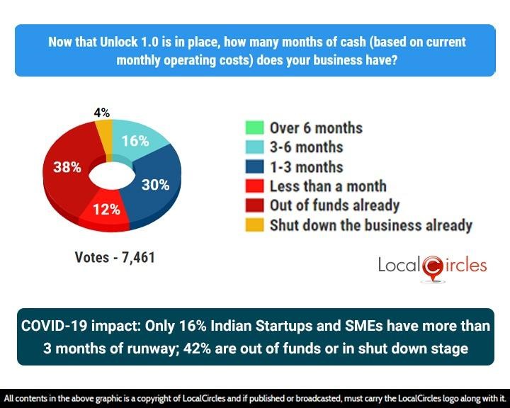 COVID-19 Impact: Only 16% Indian Startups and SMEs have more than 3 months of runway; 42% are out of funds or in shut down stage