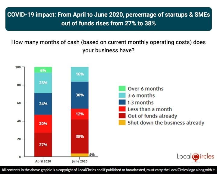COVID-19 Impact: From April to June 2020, percentage of startups & SMEs out of funds rises from 27% to 38%