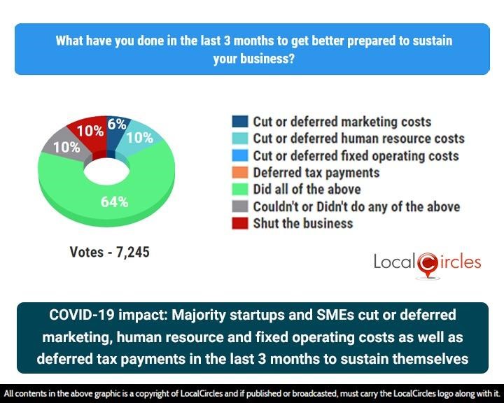 COVID-19 Impact: Majority startups and SMEs cut or deferred marketing, human resource and fixed operating costs as well as deferred tax payments in the last 3 months