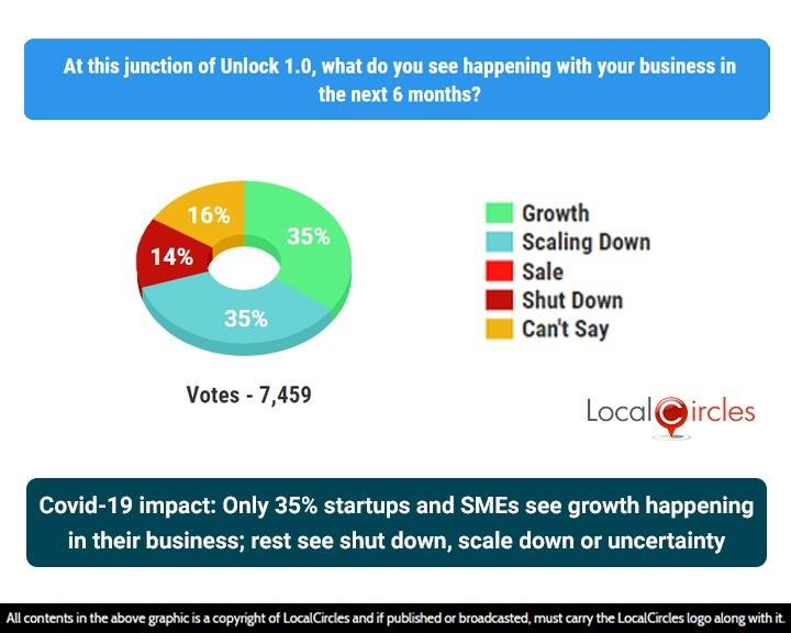 COVID-19 Impact: Only 35% startups and SMEs see growth happening in their business; rest see shut down, scale down or uncertainty