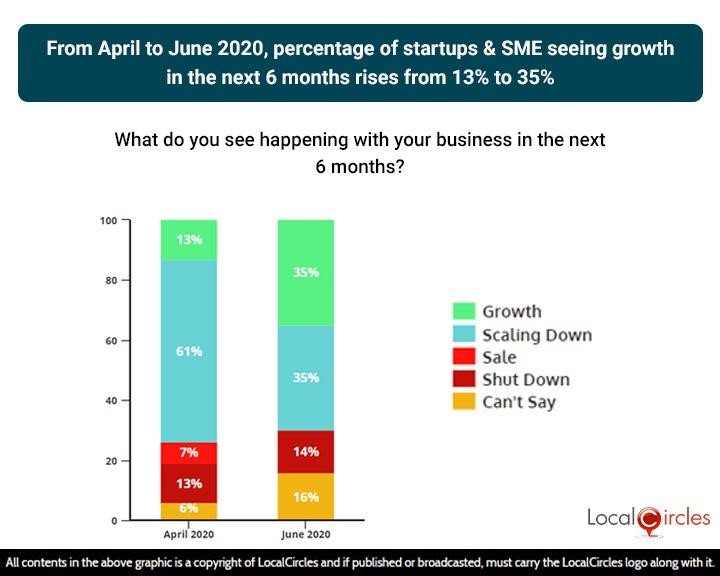 From April to June 2020, percentage of startups and SME seeing growth in the next 6 months rises from 13% to 35%