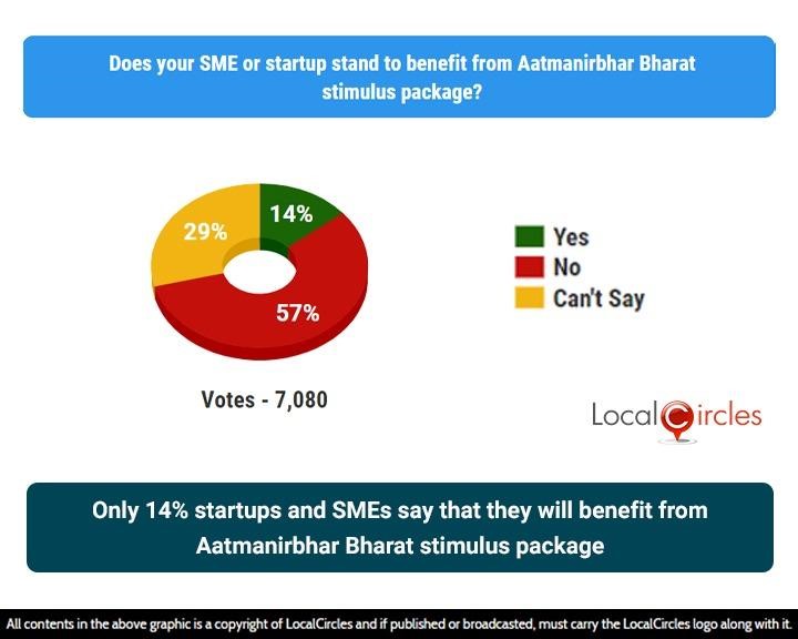 Only 14% startups and SMEs say that they will benefit from Aatmanirbhar Bharat stimulus package