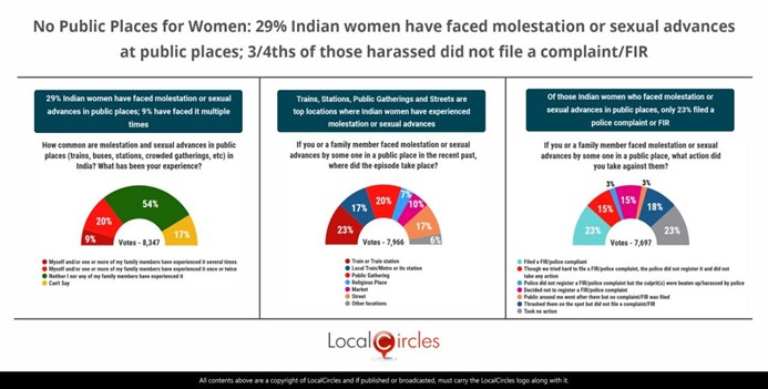 No Public Places for Women: 29% Indian women have faced molestation or sexual advances at public places; 3/4ths of those harassed did not file a complaint/FIR No Public Places for Women: 29% Indian women have faced molestation or sexual advances at public places; 3/4ths of those harassed did not file a complaint/FIR