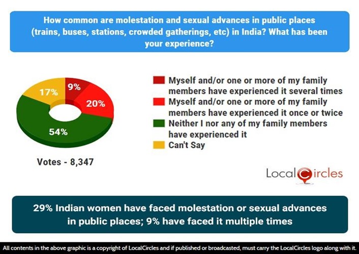 29% Indian women have faced molestation or sexual advances in public places; 9% have faced it multiple times 29% Indian women have faced molestation or sexual advances in public places; 9% have faced it multiple times