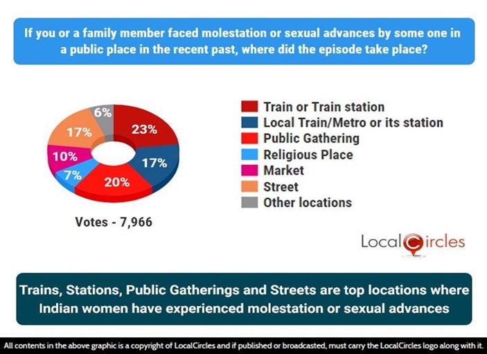 Trains, stations, public gatherings and streets are top locations where Indian women have experienced molestation or sexual advances Trains, stations, public gatherings and streets are top locations where Indian women have experienced molestation or sexual advances