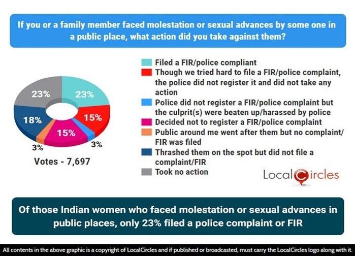 Of those Indian women who faced molestation or sexual advances in public places, only 23% filed a police complaint or First Information Report (FIR) Of those Indian women who faced molestation or sexual advances in public places, only 23% filed a police complaint or First Information Report (FIR)