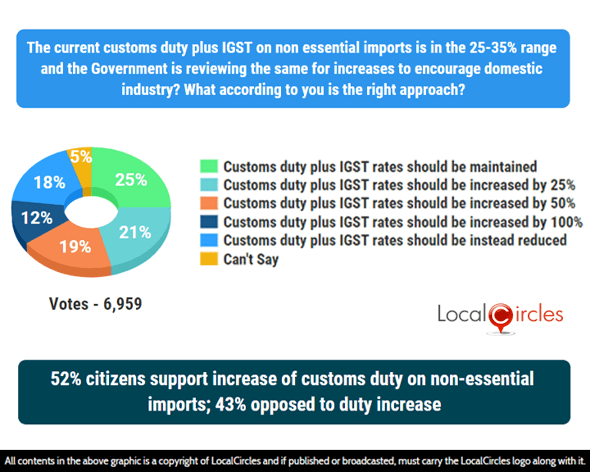 52% citizens support increase of customs duty on non-essential imports; 43% opposed to duty increase 52% citizens support increase of customs duty on non-essential imports; 43% opposed to duty increase