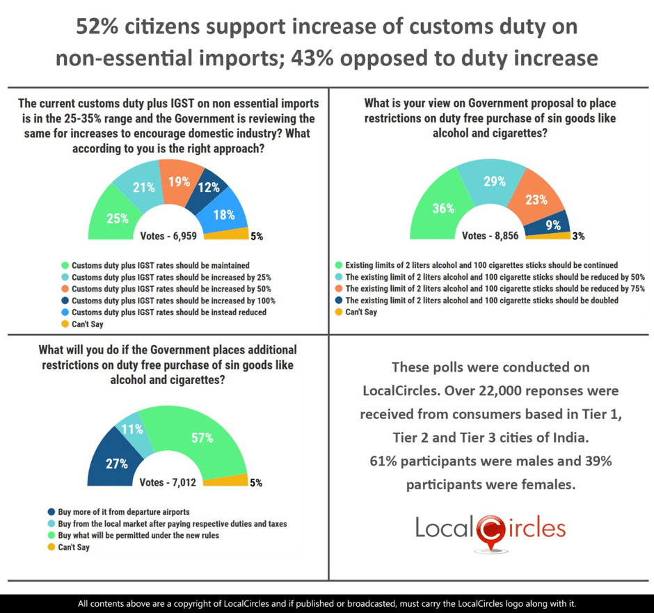 52% Indians support increase of customs duty on non-essential imports, 43% opposed to duty increase 52% Indians support increase of customs duty on non-essential imports, 43% opposed to duty increase